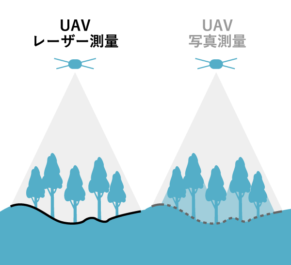UAVレーザー測量と写真測量の比較
